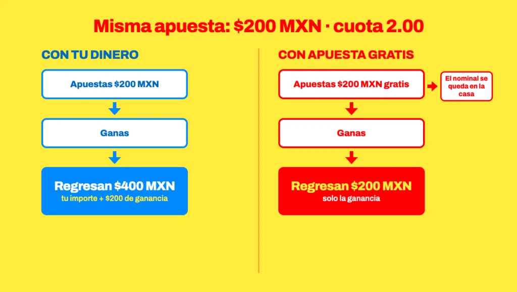 Dos apuestas de $200 MXN a cuota 2.00: con dinero propio regresan $400 MXN; con una apuesta gratis, solo $200 MXN de ganancia.