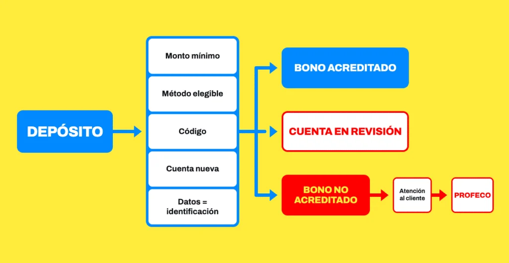 Diagrama del recorrido de un depósito con bono: cinco condiciones que se revisan y los tres resultados posibles, incluida la vía de reclamación.