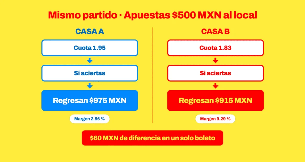 Misma apuesta de $500 MXN en dos casas: a cuota 1.95 regresan $975 MXN con 2.56 % de margen; a cuota 1.83, $915 MXN con 9.29 %.