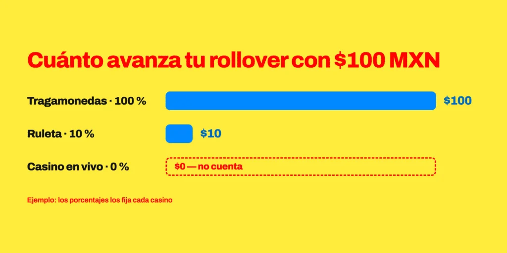 Misma apuesta de $100 MXN: en tragamonedas avanza $100 del rollover, en ruleta solo $10 y en casino en vivo nada, según el porcentaje que aporta cada juego.