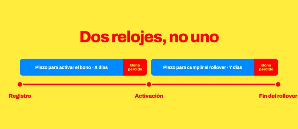 Dos plazos distintos en un bono de casino: uno para activarlo desde el registro y otro para cumplir el rollover desde la activación; si cualquiera vence, el bono se pierde.