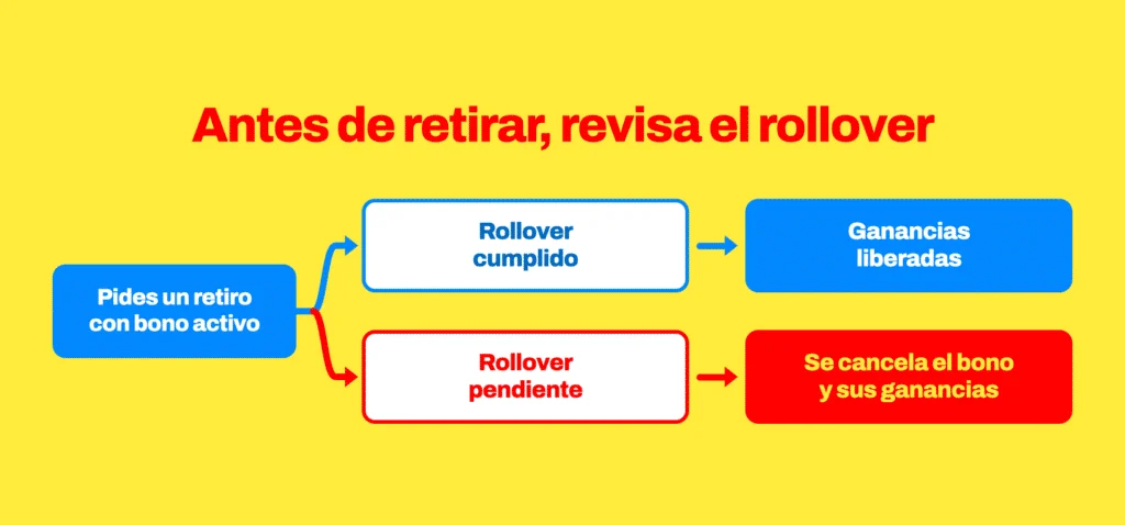 Dos resultados al pedir un retiro con bono activo: con el rollover cumplido las ganancias se liberan; con el rollover pendiente se cancela el bono y sus ganancias.