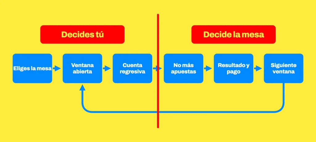 Ilustración del ciclo de una ronda de casino en vivo en seis pasos, desde elegir la mesa hasta la siguiente ventana de apuestas.