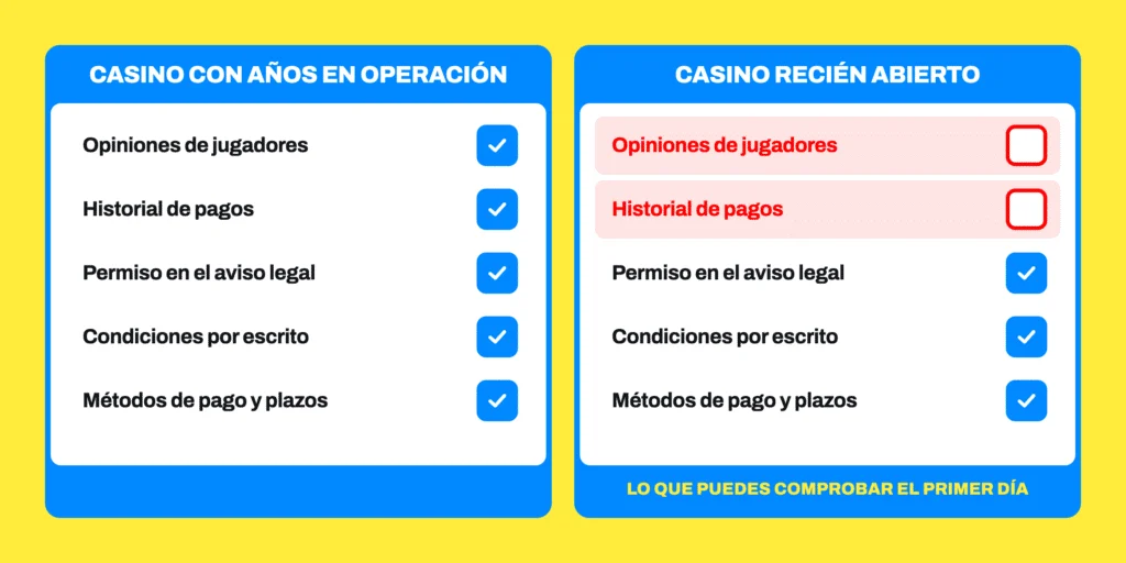 Comparación de lo que se puede consultar sobre un casino con años en operación y sobre uno recién abierto: cinco datos, de los cuales dos solo existen donde hay historial.