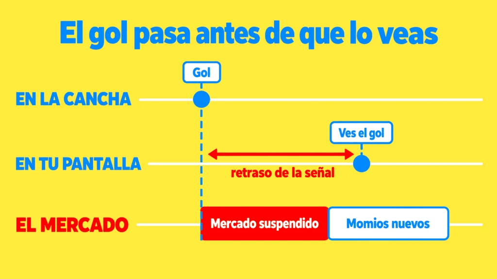 Tres líneas de tiempo: el gol ocurre en la cancha, el mercado se suspende en ese instante y la imagen del gol llega a tu pantalla unos segundos después.