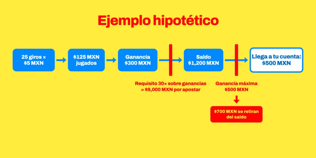 Cadena hipotética: 25 giros de $5 MXN dejan jugar $125 MXN; una ganancia de $300 MXN pasa por un requisito de 30× y por un techo de $500 MXN, que es lo que llega a la cuenta.