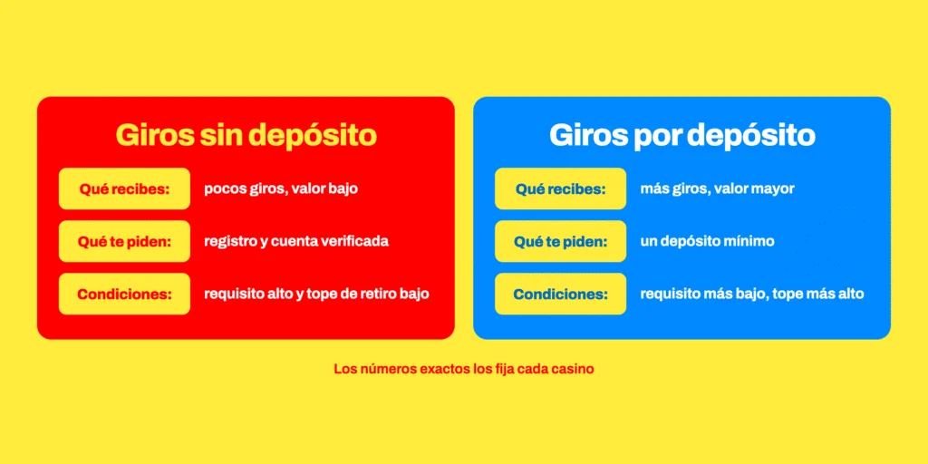 Giros gratis sin depósito frente a giros por depósito: qué recibes, qué te piden antes de acreditarlos y qué condiciones suelen ser más duras en cada caso.