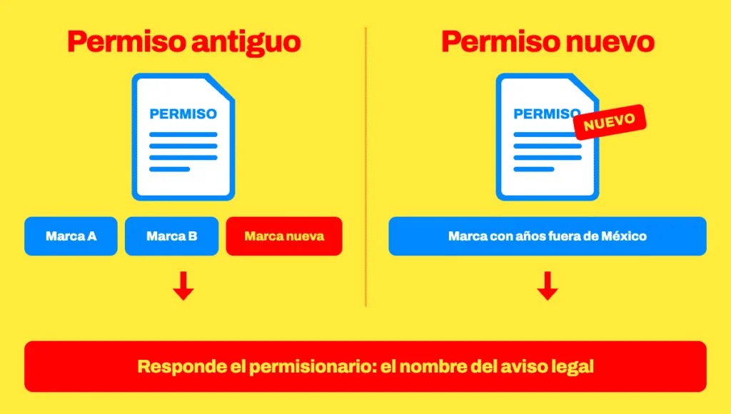 Comparación de dos casos: tres marcas bajo un permiso antiguo, la última de ellas nueva, frente a una marca establecida bajo un permiso nuevo. En ambos casos responde el permisionario que figura en el aviso legal.