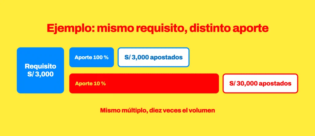 Ejemplo: un requisito de S/ 3,000 se cumple apostando S/ 3,000 cuando el juego aporta el 100 %, y S/ 30,000 cuando aporta el 10 %.