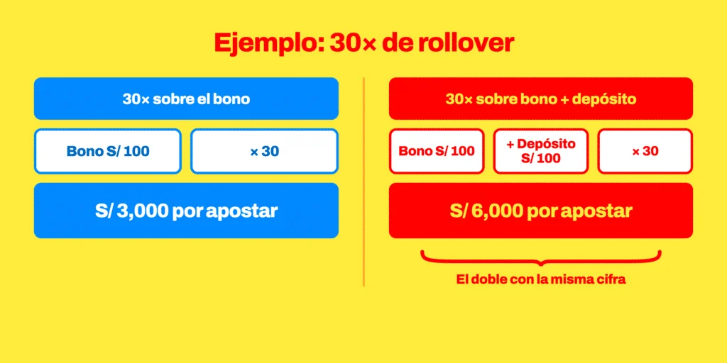 Ejemplo: el mismo 30× pide S/ 3,000 en apuestas cuando se calcula sobre un bono de S/ 100, y S/ 6,000 cuando se calcula sobre el bono más un depósito de S/ 100.