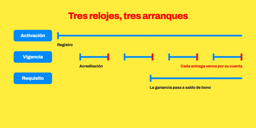 Los tres plazos de un bono de casino con sus puntos de arranque: la activación desde el registro, la vigencia de cada entrega de giros desde que se acredita, y el requisito desde que la ganancia pasa a saldo de bono.