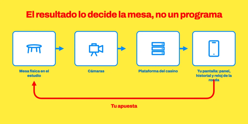 Cadena de una mesa de casino en vivo: la mesa física del estudio, las cámaras, la plataforma del casino y tu pantalla con el panel y el reloj de la ronda, con la apuesta viajando en sentido contrario.