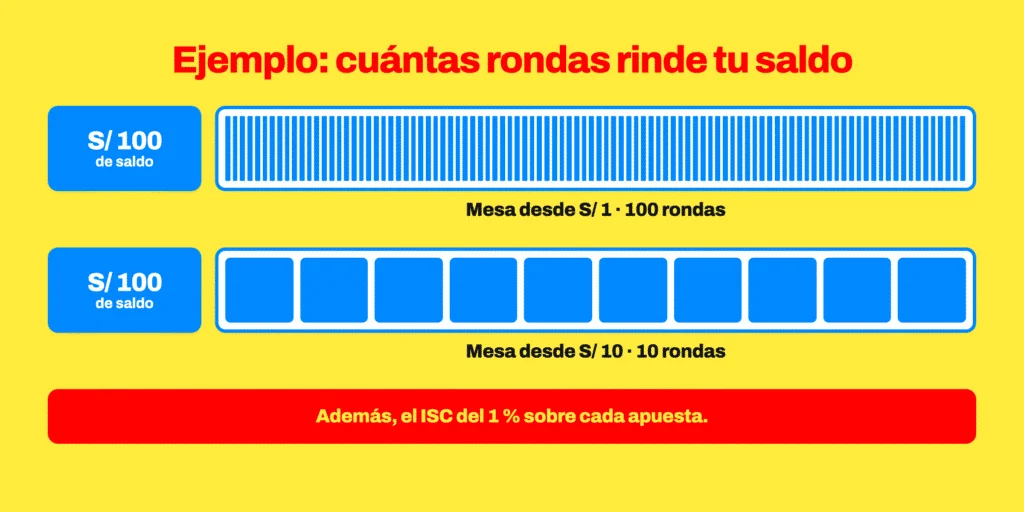 Ejemplo hipotético: el mismo saldo de S/ 100 rinde cien rondas en una mesa desde S/ 1 y diez rondas en una mesa desde S/ 10, y el ISC del 1 % se cobra sobre cada apuesta.