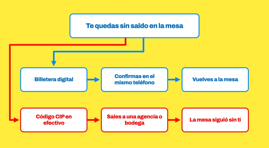 Dos vías para recargar el saldo durante una sesión en vivo: la billetera digital se confirma en el mismo teléfono y la ruta del código CIP en efectivo obliga a salir a una agencia o bodega.