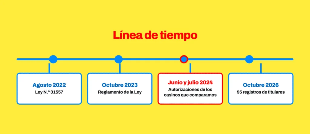 Línea de tiempo del casino online en el Perú: la Ley N.º 31557 en agosto de 2022, el reglamento en octubre de 2023, las autorizaciones de los casinos comparados entre junio y julio de 2024, y 95 registros de titulares en octubre de 2026.