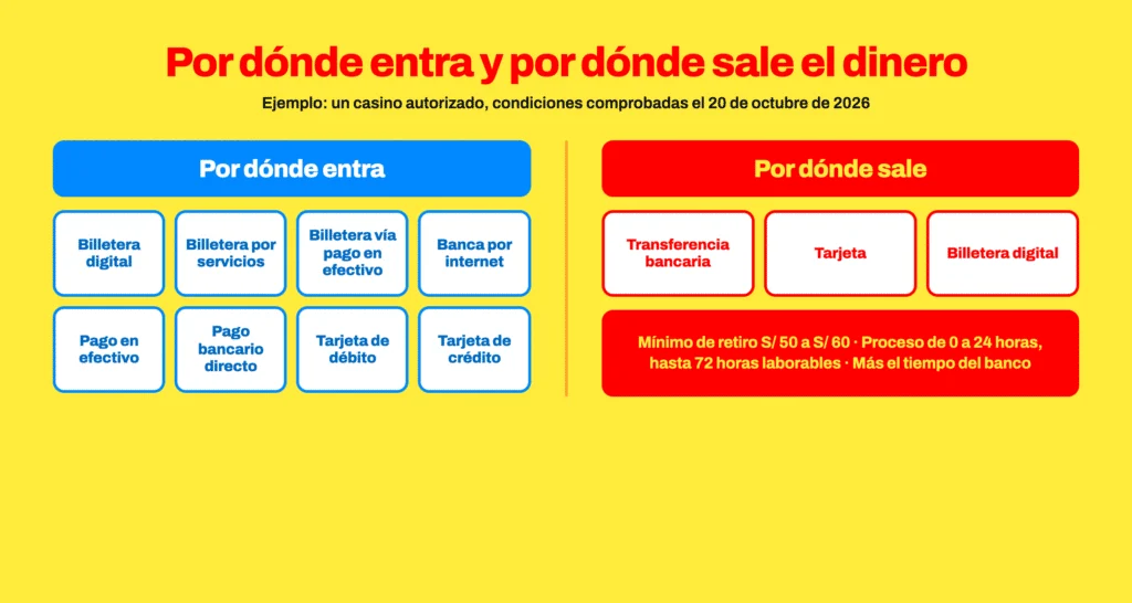 Comparación entre las ocho vías de depósito de un casino autorizado en el Perú y sus tres vías de retiro, con el mínimo de retiro de S/ 50 a S/ 60 y los plazos de pago.