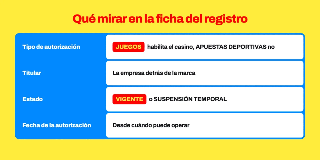 Las cuatro líneas de la ficha del registro del MINCETUR y qué decide cada una: el tipo de autorización, el titular detrás de la marca, el estado y la fecha de la autorización.