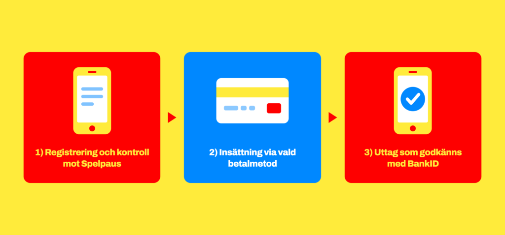 Flödesschema: BankID vid registrering, insättning via betalmetod och godkännande av uttag på ett casino.