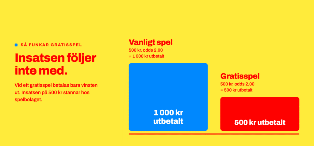 Jämförelse som visar att ett gratisspel på 500 kr till odds 2,00 ger 500 kr, mot 1 000 kr för ett vanligt spel.