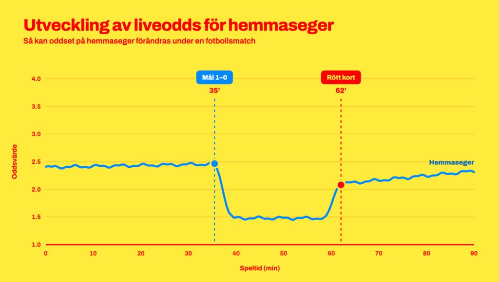 Linjediagram som visar hur liveoddset på hemmaseger ändras under en fotbollsmatch vid mål och rött kort.