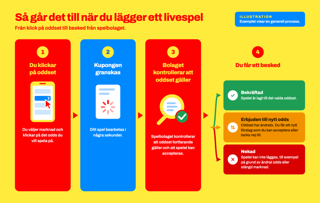 Tidslinje över vad som händer från att du klickar på ett liveodds till att kupongen bekräftas, erbjuds till nytt odds eller nekas.