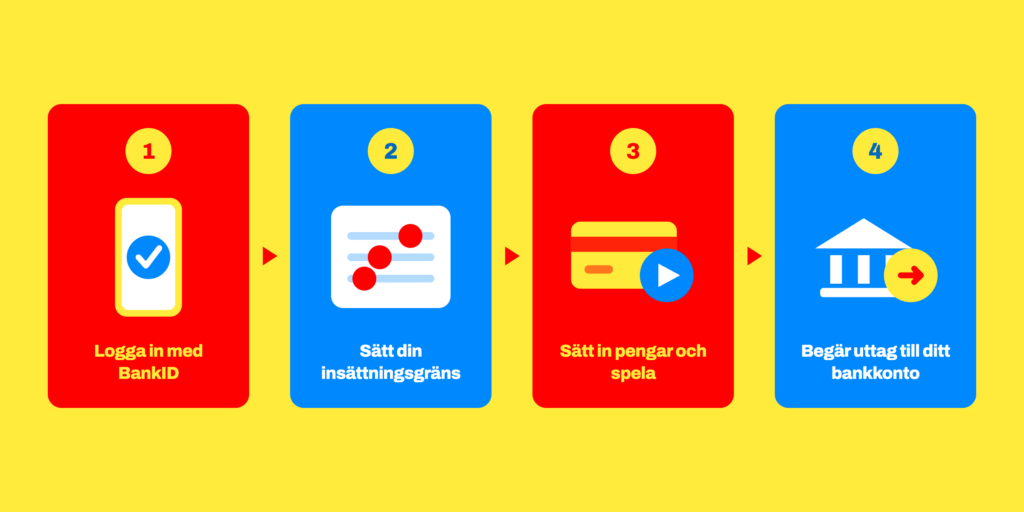 Flödesschema i fyra steg: inloggning med BankID, insättningsgräns, insättning och spel, uttag till bankkontot