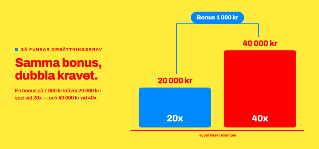 Stapeldiagram: en bonus på 1 000 kr kräver 20 000 kr i spel vid 20x omsättning och 40 000 kr vid 40x.