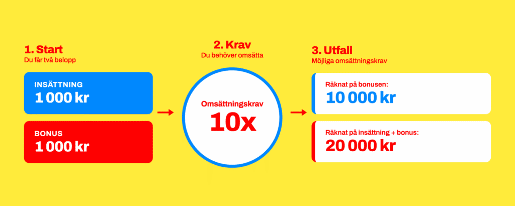 Räkneexempel som visar att 10x omsättningskrav ger 10 000 kr på bonusen eller 20 000 kr på insättning plus bonus.