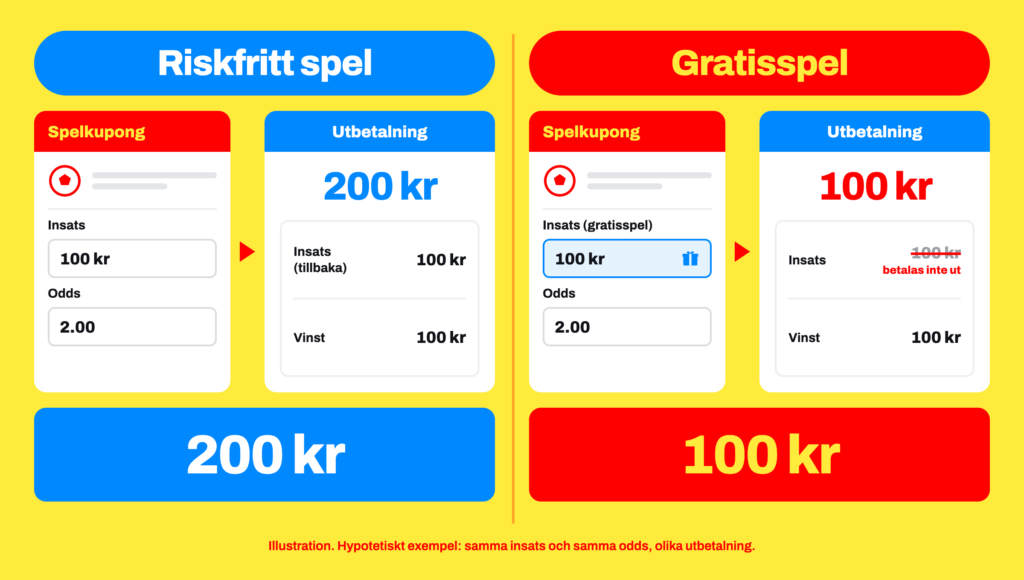 Jämförelse av utbetalningen vid vinst: ett riskfritt spel på 100 kr till odds 2,00 ger 200 kr, ett gratisspel på 100 kr till samma odds ger 100 kr eftersom insatsen inte betalas ut.
