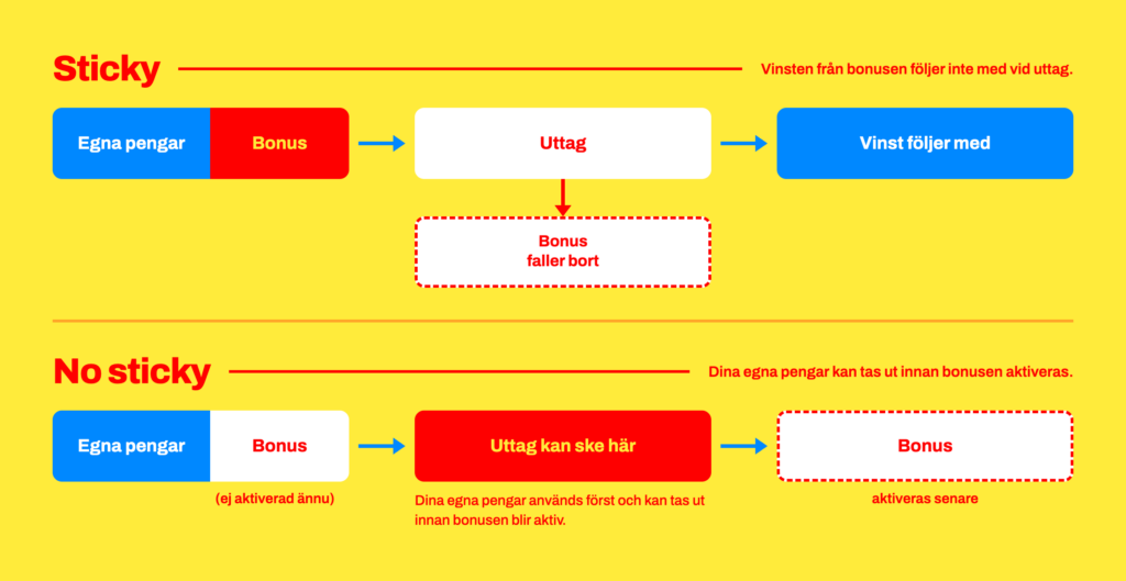 Illustration av skillnaden mellan sticky och no sticky bonus: vid sticky dras bonusbeloppet av vid uttaget, vid no sticky spelas egna pengar först