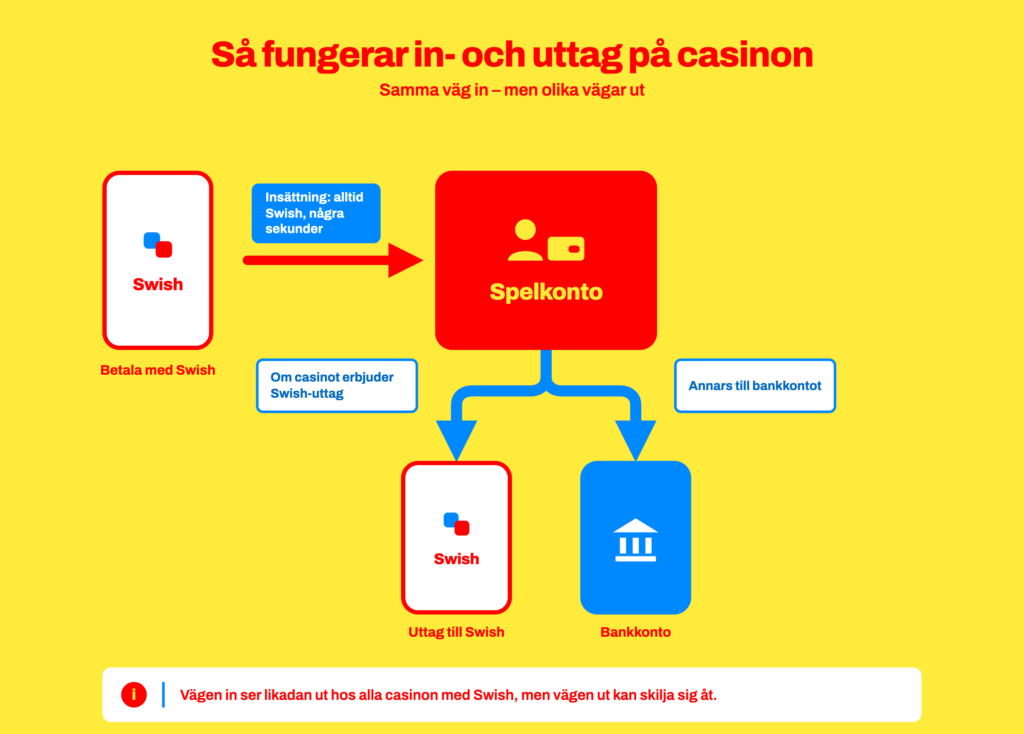 Illustration: insättningen till casinokontot sker alltid med Swish, medan uttaget antingen går tillbaka via Swish eller till bankkontot beroende på casino.