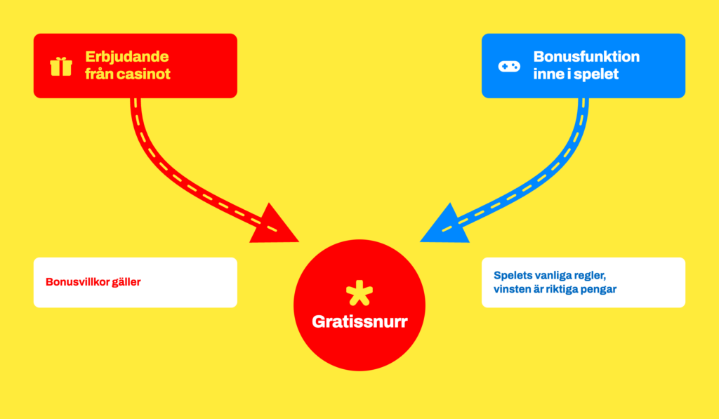 Räkneexempel: en vinst på 250 kronor kräver 6 250 kronor i spel vid 25x omsättning, men är direkt uttagbar vid 0x